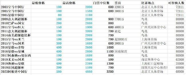 西汉姆联最近2个客场赛事均遭遇失利，球队在客场竞争力不足。